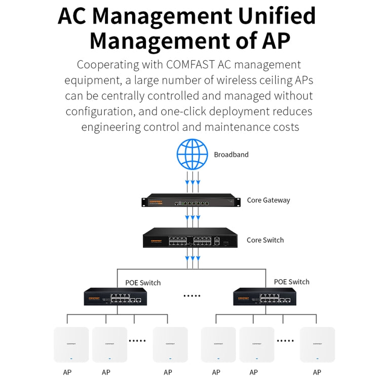 COMFAST CF-E395AX 3000Mbps WiFi6 2.4G & 5.8GHz Dual Band Indoor Wireless Ceiling AP - Wireless Routers by COMFAST | Online Shopping UK | buy2fix