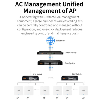 COMFAST CF-E395AX 3000Mbps WiFi6 2.4G & 5.8GHz Dual Band Indoor Wireless Ceiling AP - Wireless Routers by COMFAST | Online Shopping UK | buy2fix