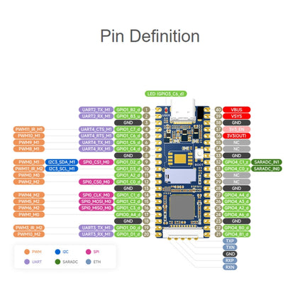 Waveshare LuckFox Pico RV1103 Linux Micro Development Board with Header - Boards & Shields by Waveshare | Online Shopping UK | buy2fix